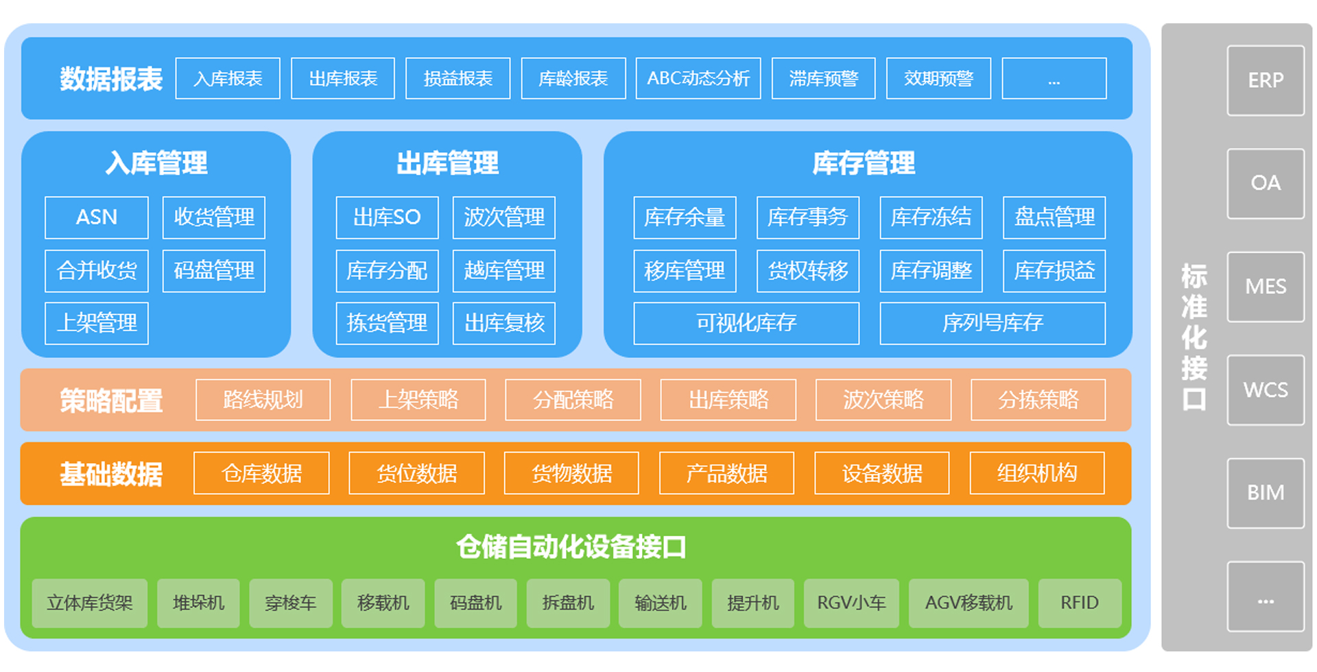 智能物流倉(cāng)儲(chǔ)解決方案(圖1)