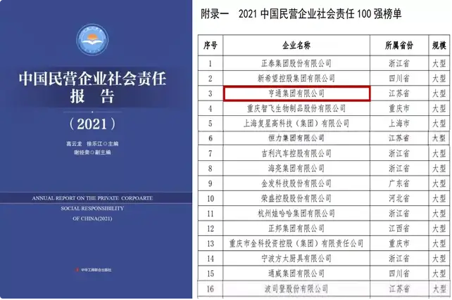 亨通集團(tuán)榮登2021中國(guó)民營(yíng)企業(yè)社會(huì)責(zé)任百?gòu)?qiáng)榜單第3位(圖1)