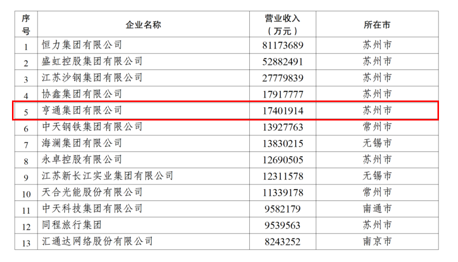 2024江蘇民企百?gòu)?qiáng)發(fā)布，亨通挺進(jìn)前五,！(圖2)