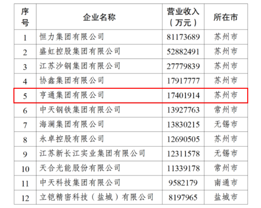 2024江蘇民企百?gòu)?qiáng)發(fā)布,，亨通挺進(jìn)前五,！(圖3)