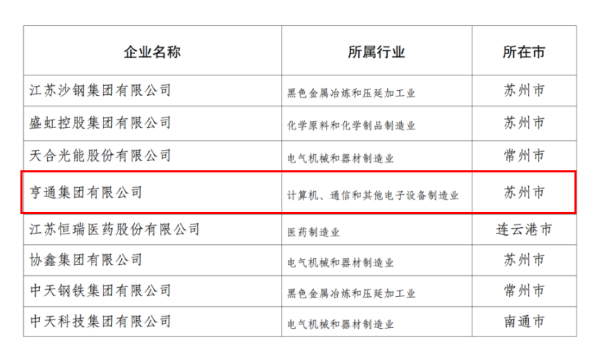 2024江蘇民企百?gòu)?qiáng)發(fā)布,，亨通挺進(jìn)前五！(圖4)