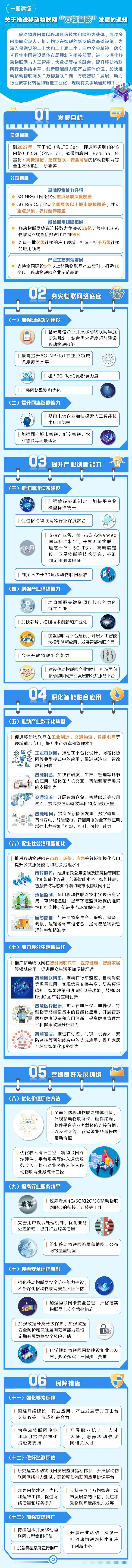 一圖讀懂《關(guān)于推進移動物聯(lián)網(wǎng)“萬物智聯(lián)”發(fā)展的通知》(圖1)