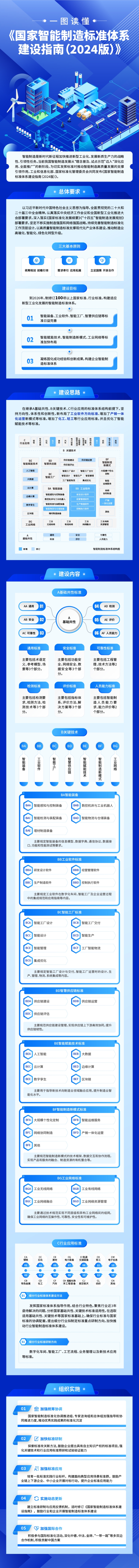 工信部,、國家標(biāo)準(zhǔn)委聯(lián)合印發(fā)《國家智能制造標(biāo)準(zhǔn)體系建設(shè)指南（2024 版）》(圖2)
